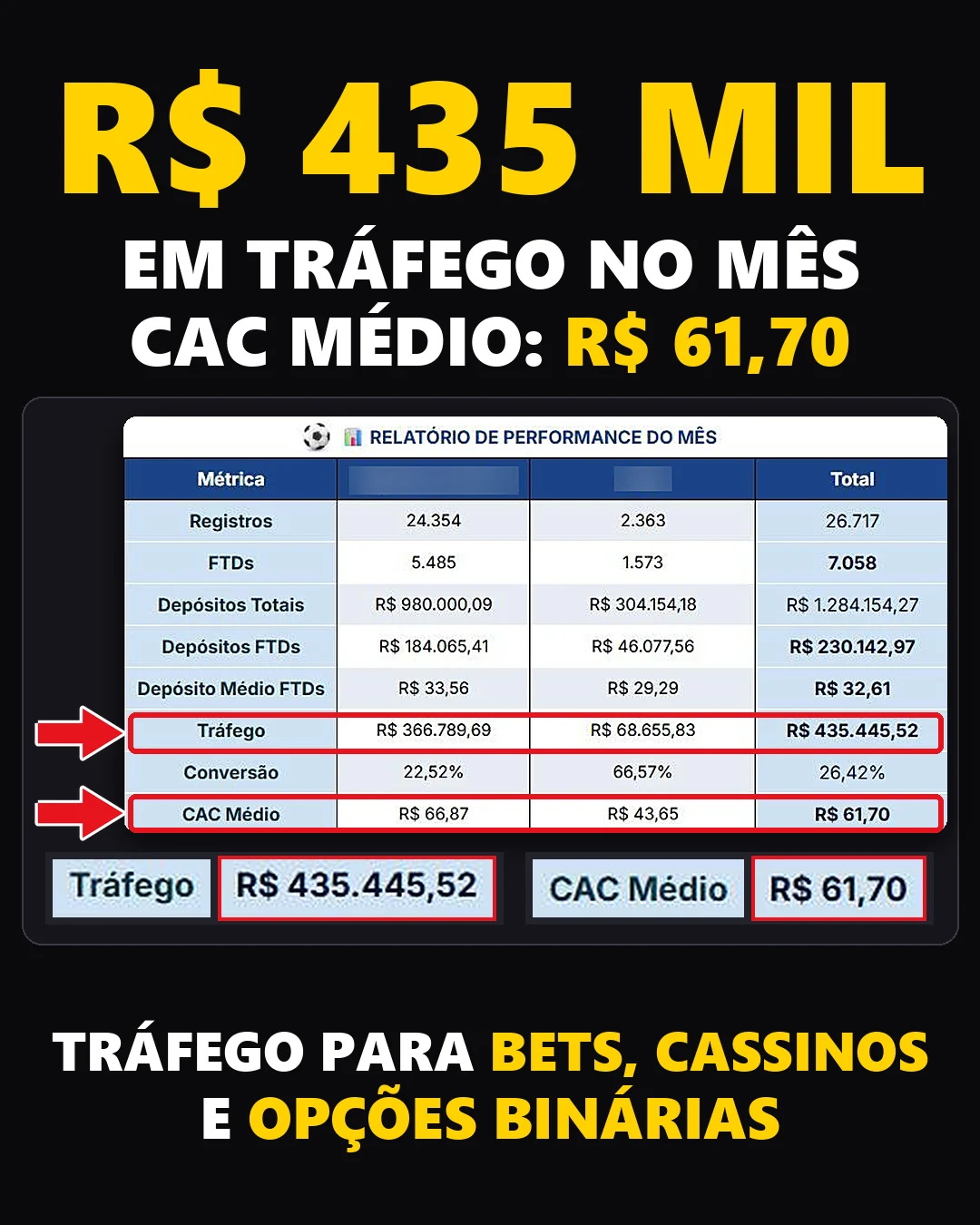Relatório do mês: R$ 435.445,52 em tráfego, CAC médio de R$ 61,70