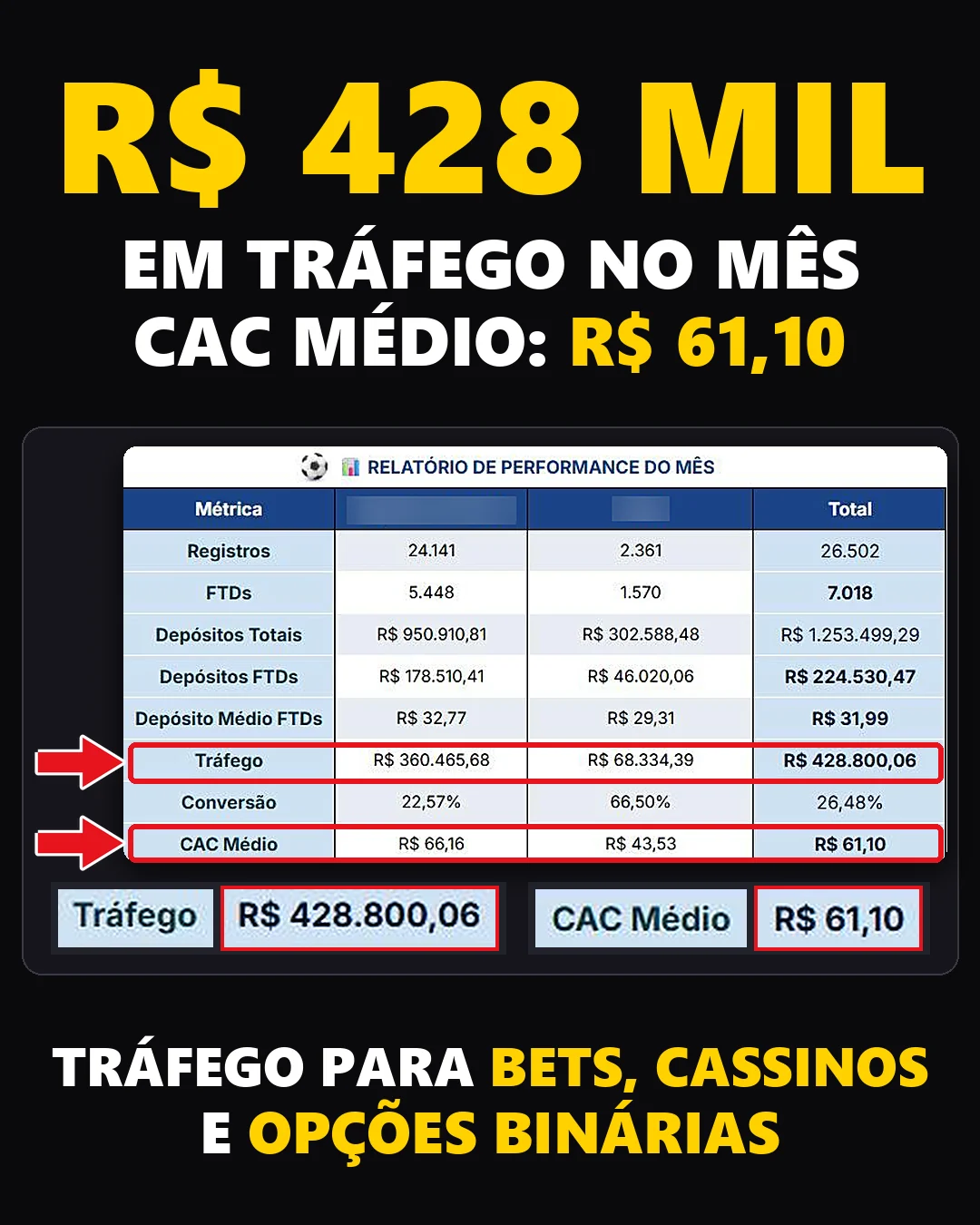 Relatório do mês: R$ 428.800,06 em tráfego, CAC médio de R$ 61,10