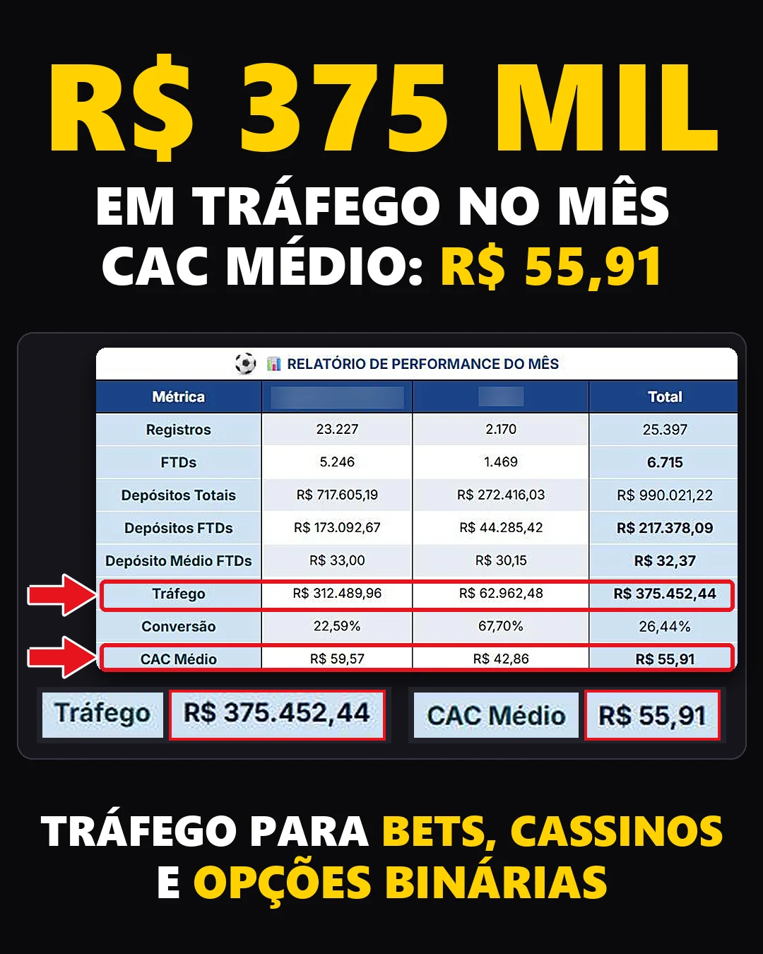 Relatório do mês: R$ 375.452,44 em tráfego, CAC médio de R$ 55,91