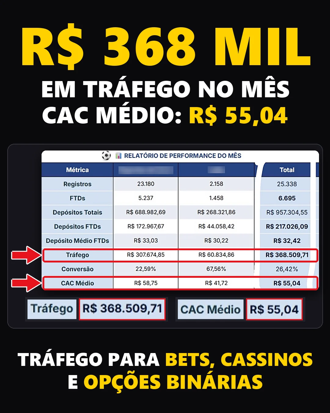Relatório do mês: R$ 368.509,71 em tráfego, CAC médio de R$ 55,04