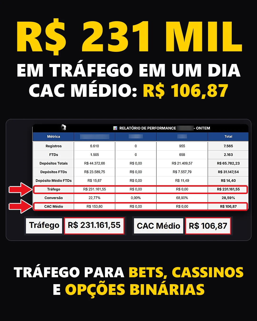 Relatório de um dia: R$ 231.161,55 em tráfego, CAC médio de R$ 106,87